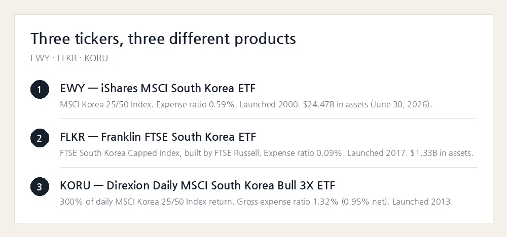 EWY, FLKR and KORU compared by index, expense ratio and launch date