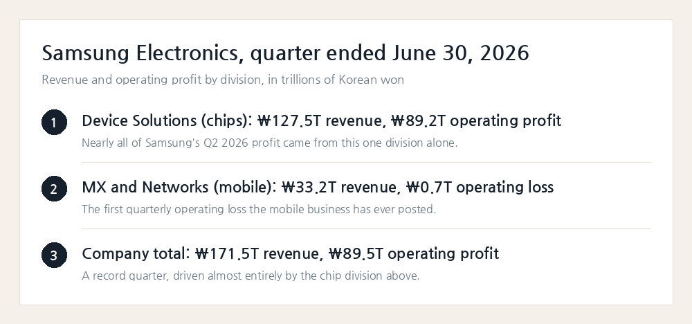 Samsung Electronics revenue and operating profit by division, quarter ended June 30, 2026