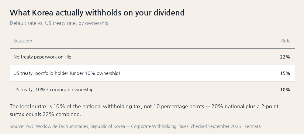 Korea dividend withholding rate by situation: no paperwork, US treaty portfolio, US treaty corporate