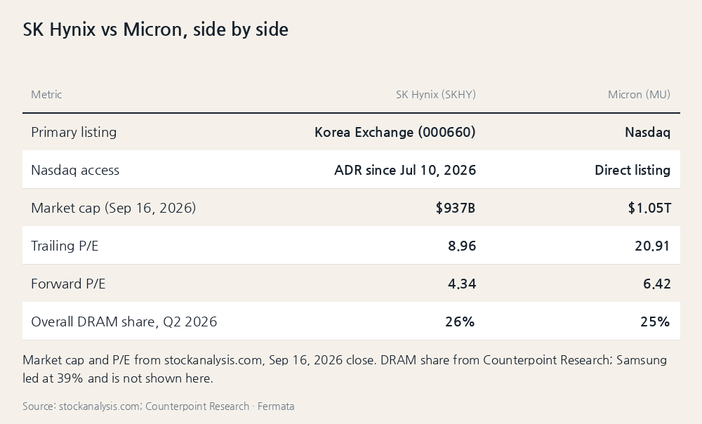 SK Hynix and Micron compared on market cap, valuation and memory market share