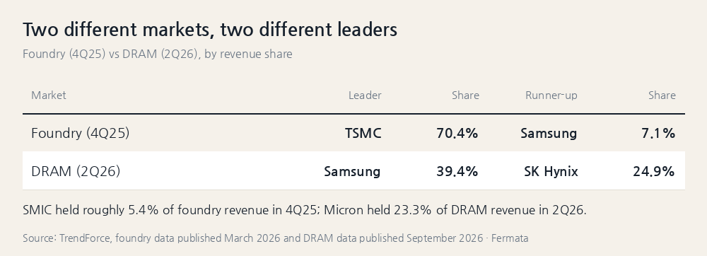 Foundry and DRAM market share compared: TSMC, Samsung and SK Hynix