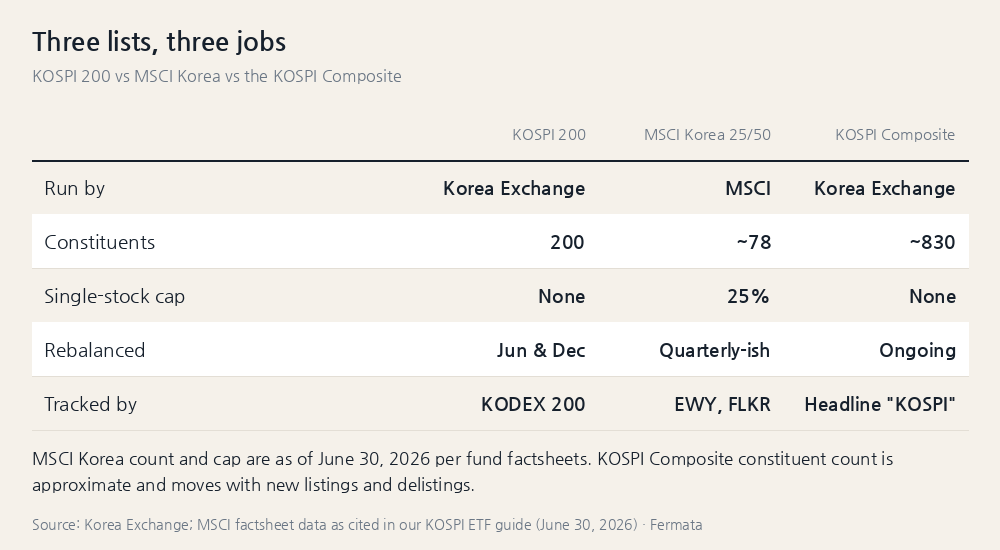KOSPI 200 vs MSCI Korea 25/50 vs the KOSPI Composite compared side by side