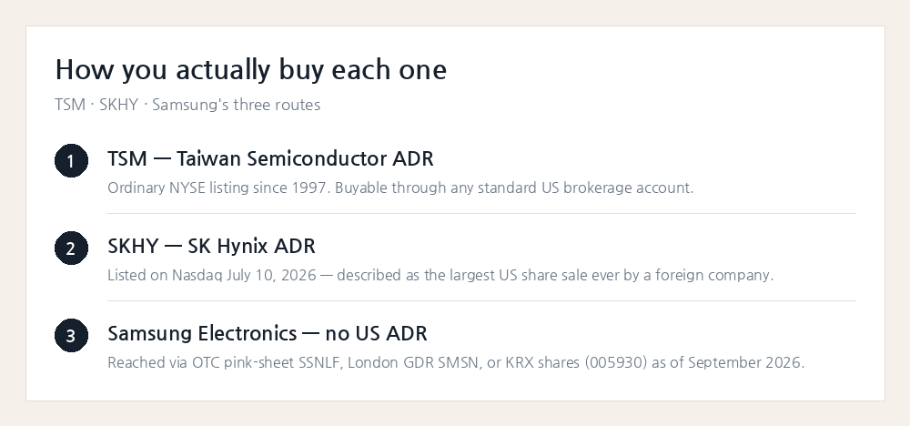 How US investors actually reach TSMC, SK Hynix and Samsung Electronics