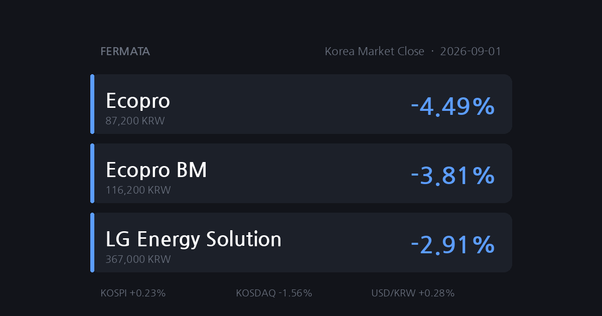 Korea Market Close data snapshot for 2026-09-01: KOSPI 6,835.8 (+0.23%), KOSDAQ 821.25 (-1.56%), USD/KRW 1,373.4 (+0.28%), biggest moves we track Ecopro (-4.49%), Ecopro BM (-3.81%), LG Energy Solution (-2.91%) [en].