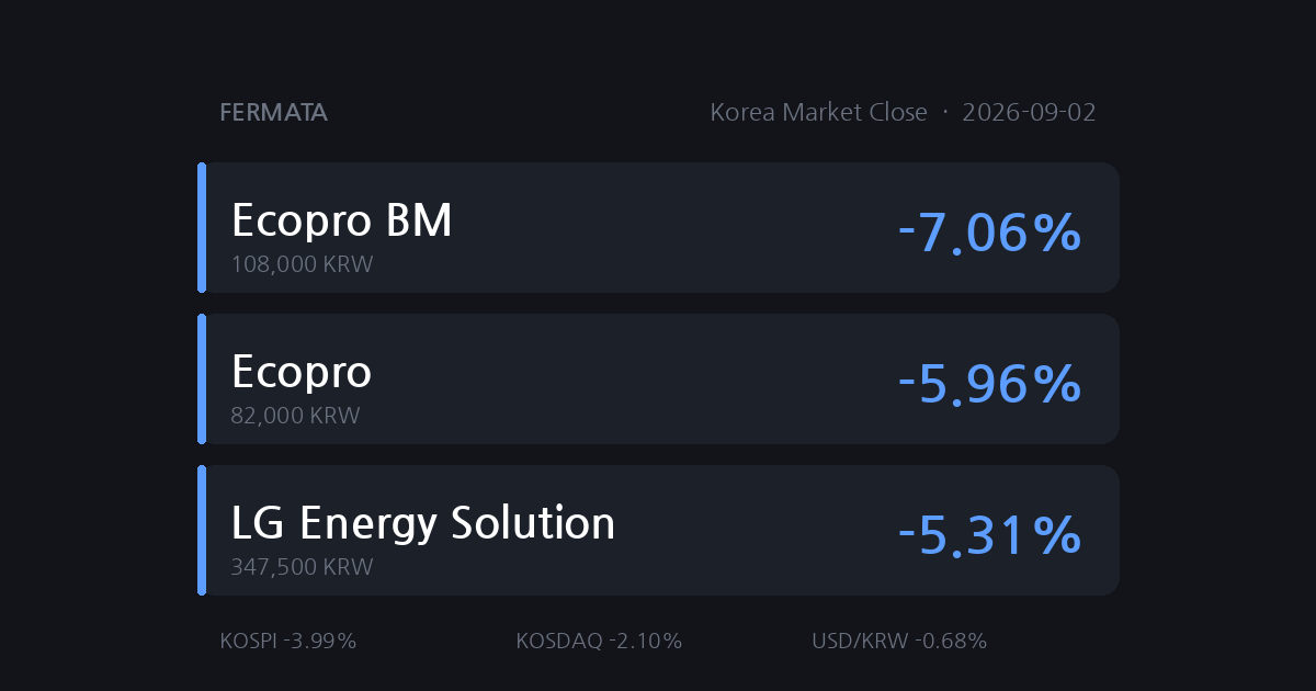 KOSPI Falls 3.99% as Oil and US Yields Reach Seoul