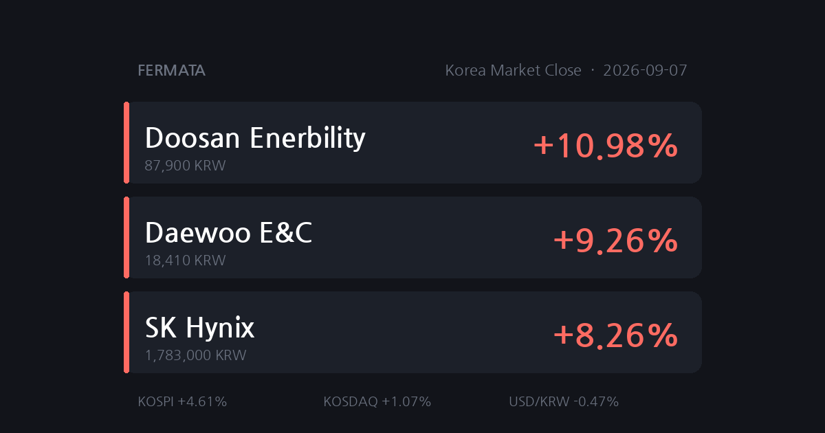 Korea Market Close data snapshot for 2026-09-07: KOSPI 6,995.39 (+4.61%), KOSDAQ 822.19 (+1.07%), USD/KRW 1,343.1 (-0.47%), biggest moves we track Doosan Enerbility (+10.98%), Daewoo E&C (+9.26%), SK Hynix (+8.26%) [en].