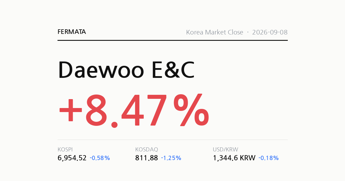 Korea Market Close data snapshot for 2026-09-08: KOSPI 6,954.52 (-0.58%), KOSDAQ 811.88 (-1.25%), USD/KRW 1,344.6 (-0.18%), biggest moves we track Daewoo E&C (+8.47%) [en].