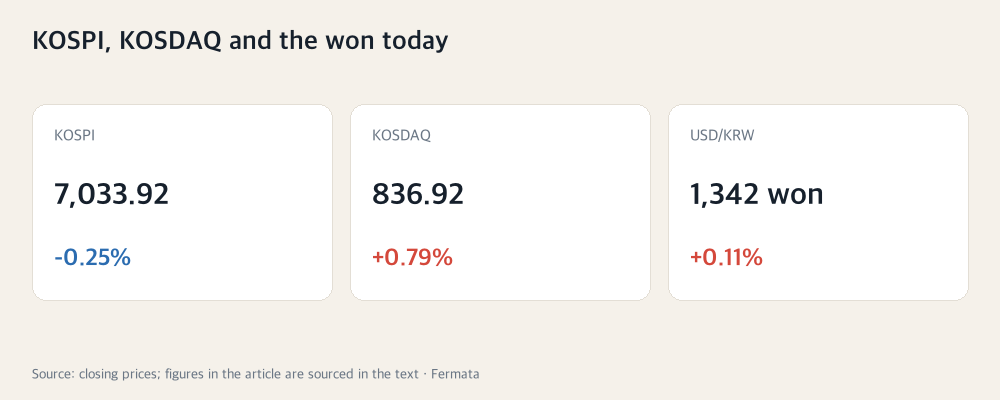 KOSPI, KOSDAQ and the won today