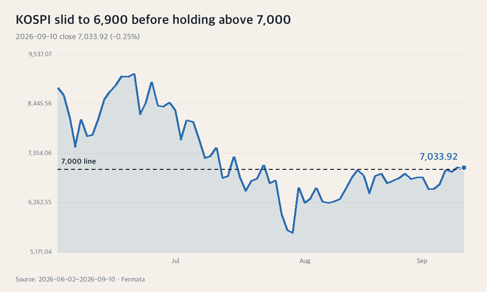 KOSPI slid to 6,900 before holding above 7,000
