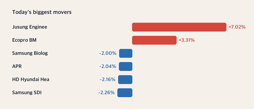 Today's biggest movers
