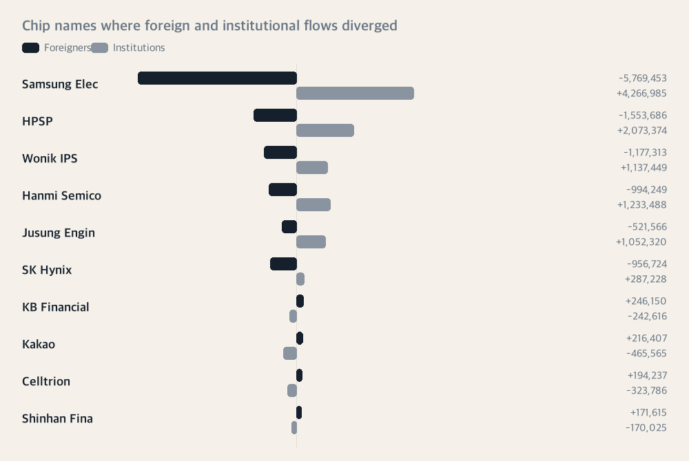 Chip names where foreign and institutional flows diverged