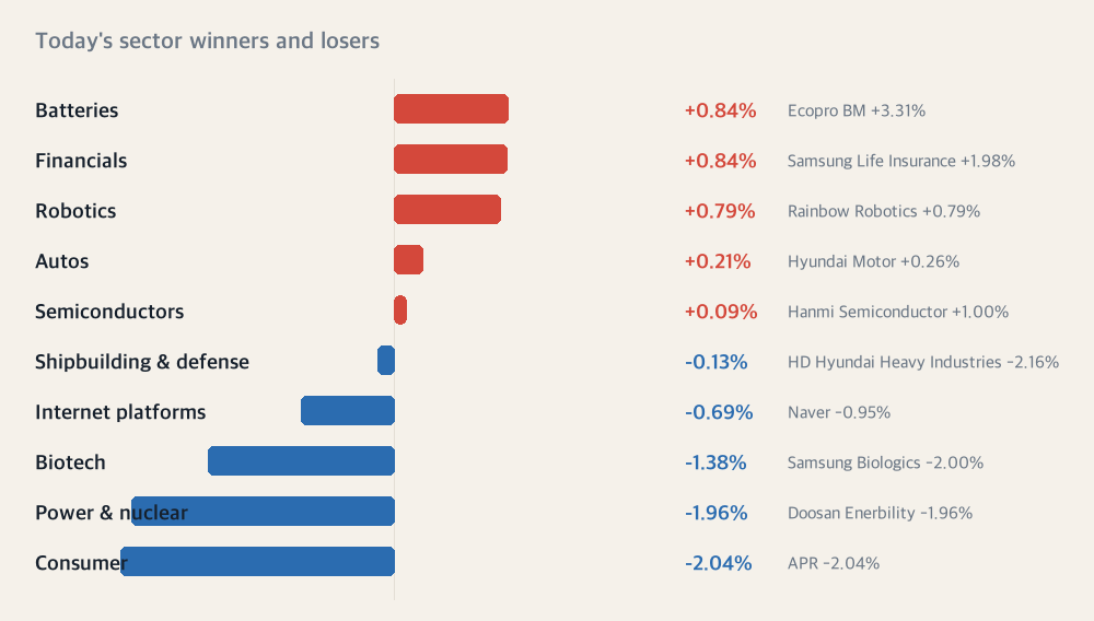 Today's sector winners and losers