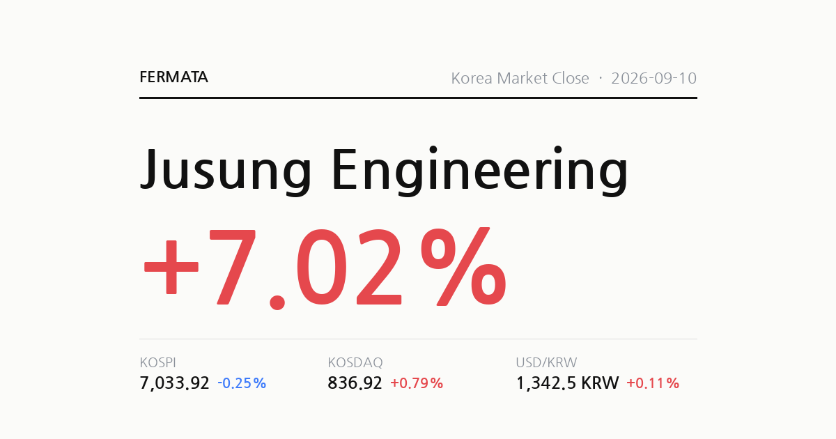 Korea Market Close data snapshot for 2026-09-10: KOSPI 7,033.92 (-0.25%), KOSDAQ 836.92 (+0.79%), USD/KRW 1,342.5 (+0.11%), biggest moves we track Jusung Engineering (+7.02%) [en].