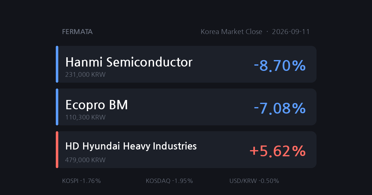 KOSPI Falls 1.76% as Oil Surges Back Above $100