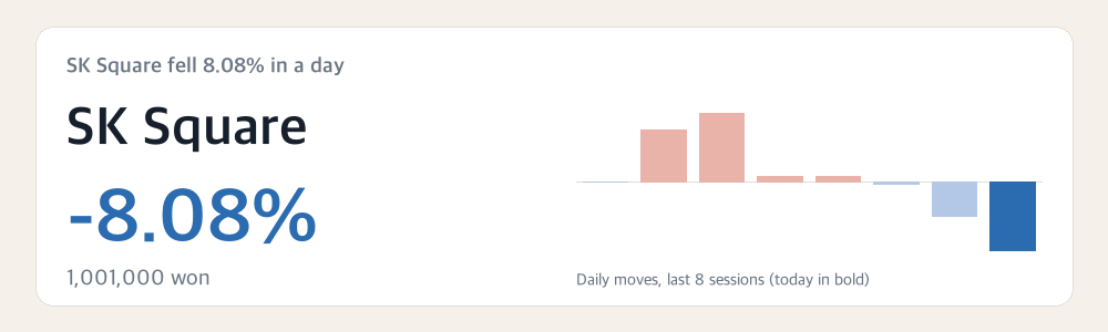 SK Square fell 8.08% in a day