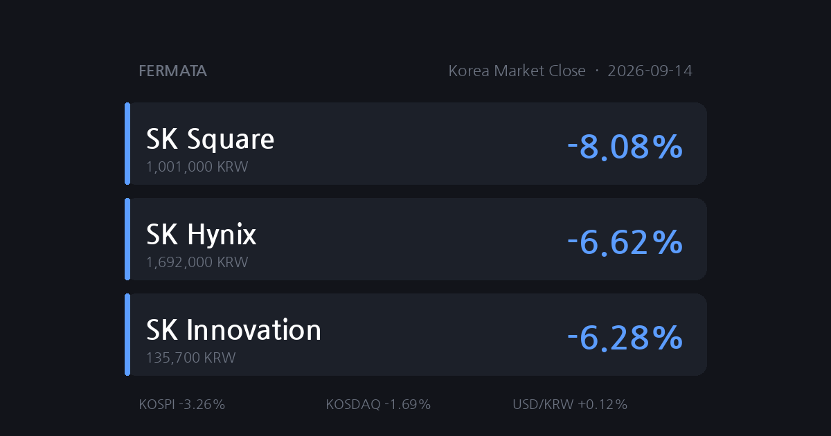 Korea Market Close data snapshot for 2026-09-14: KOSPI 6,684.37 (-3.26%), KOSDAQ 806.79 (-1.69%), USD/KRW 1,345.4 (+0.12%), biggest moves we track SK Square (-8.08%), SK Hynix (-6.62%), SK Innovation (-6.28%) [en].