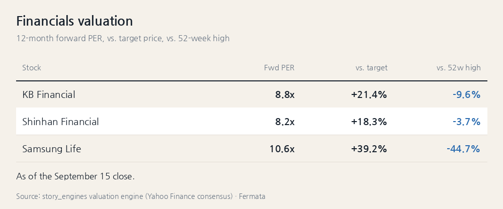 Financials valuation