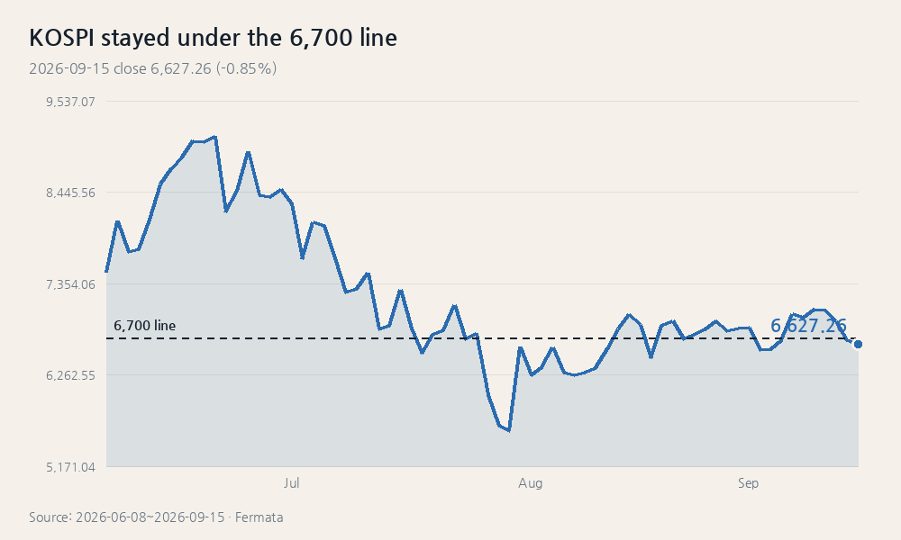 KOSPI stayed under the 6,700 line
