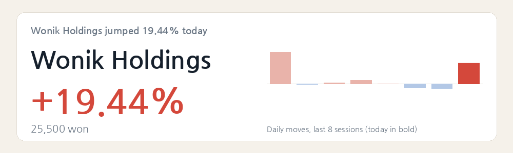 Wonik Holdings jumped 19.44% today