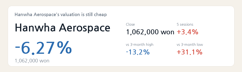 Hanwha Aerospace's valuation is still cheap