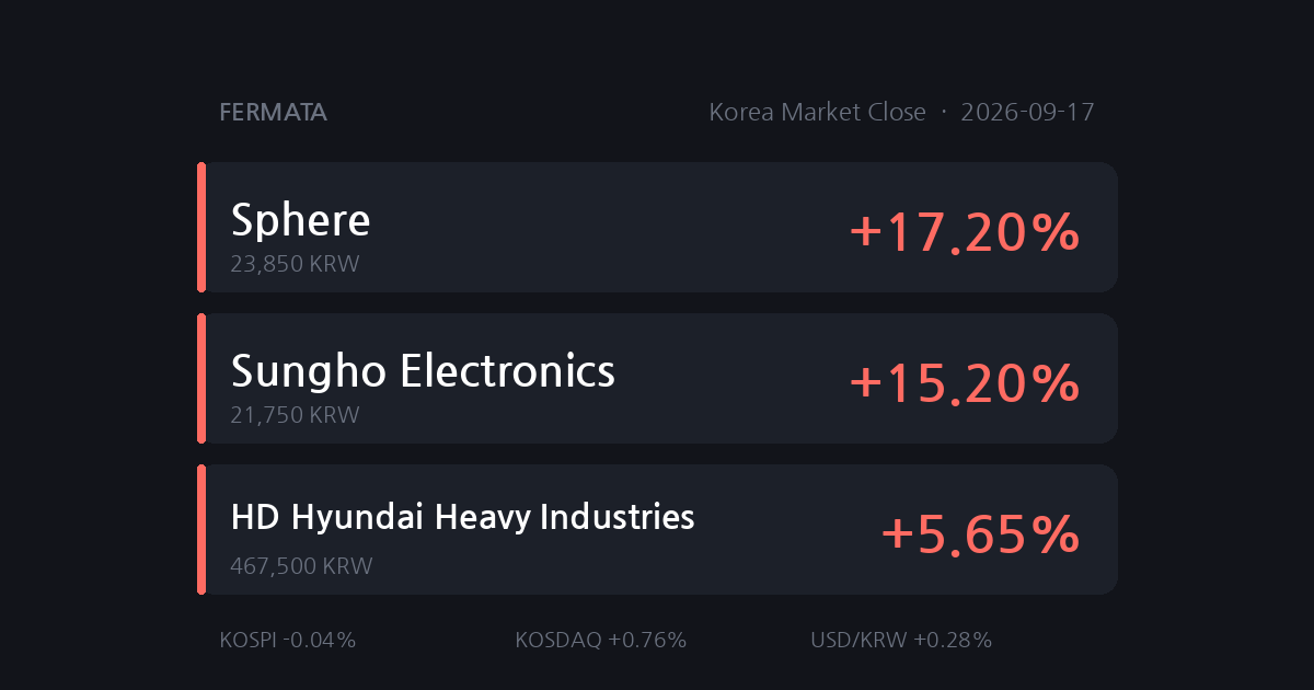 Fed’s First Hike in 3 Years Barely Moved KOSPI