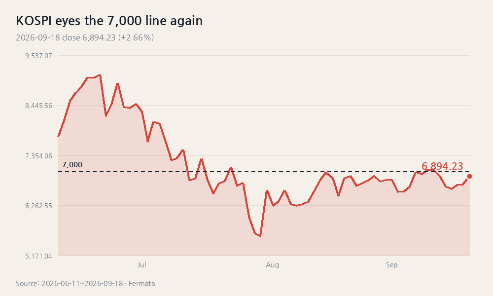 KOSPI eyes the 7,000 line again