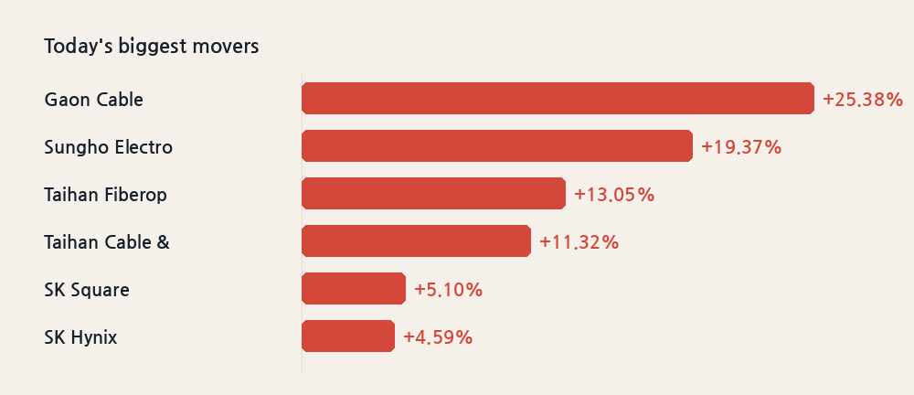 Today's biggest movers
