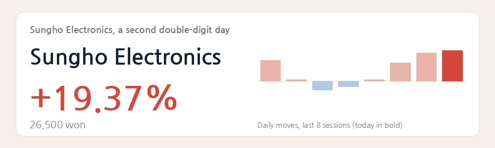 Sungho Electronics, a second double-digit day