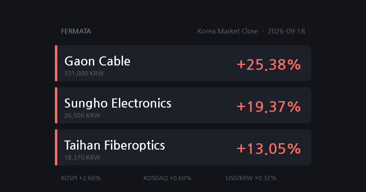 Foreign Investors Return, KOSPI Jumps 2.66%