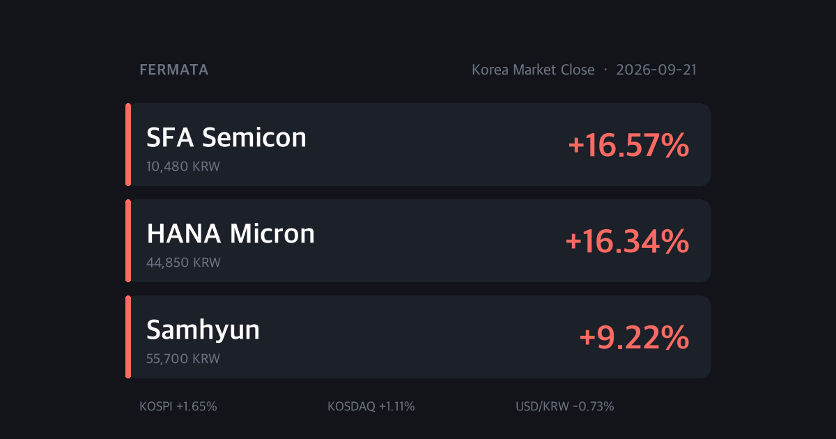 Korea Market Close data snapshot for 2026-09-21: KOSPI 7,007.72 (+1.65%), KOSDAQ 836.27 (+1.11%), USD/KRW 1,377.8 (-0.73%), biggest moves we track SFA Semicon (+16.57%), HANA Micron (+16.34%), Samhyun (+9.22%) [en].