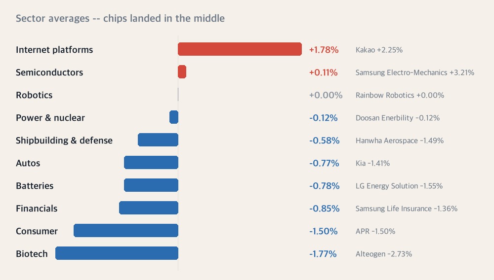 Sector averages -- chips landed in the middle