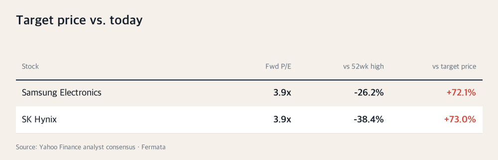 Target price vs. today