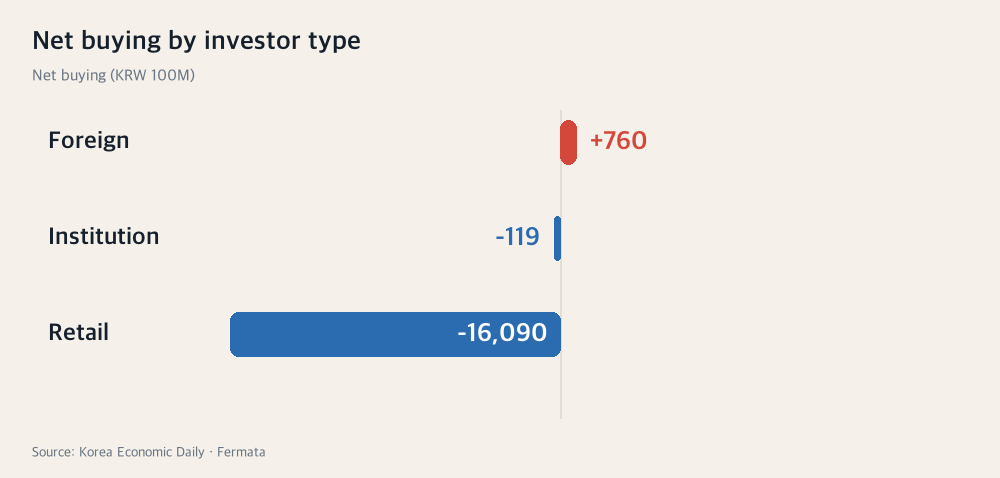 Net buying by investor type