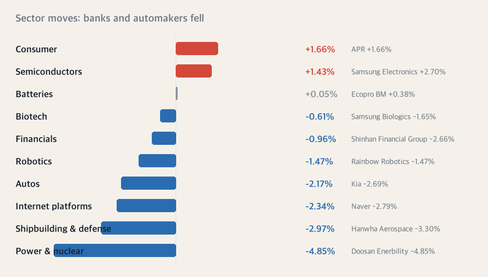 Sector moves: banks and automakers fell