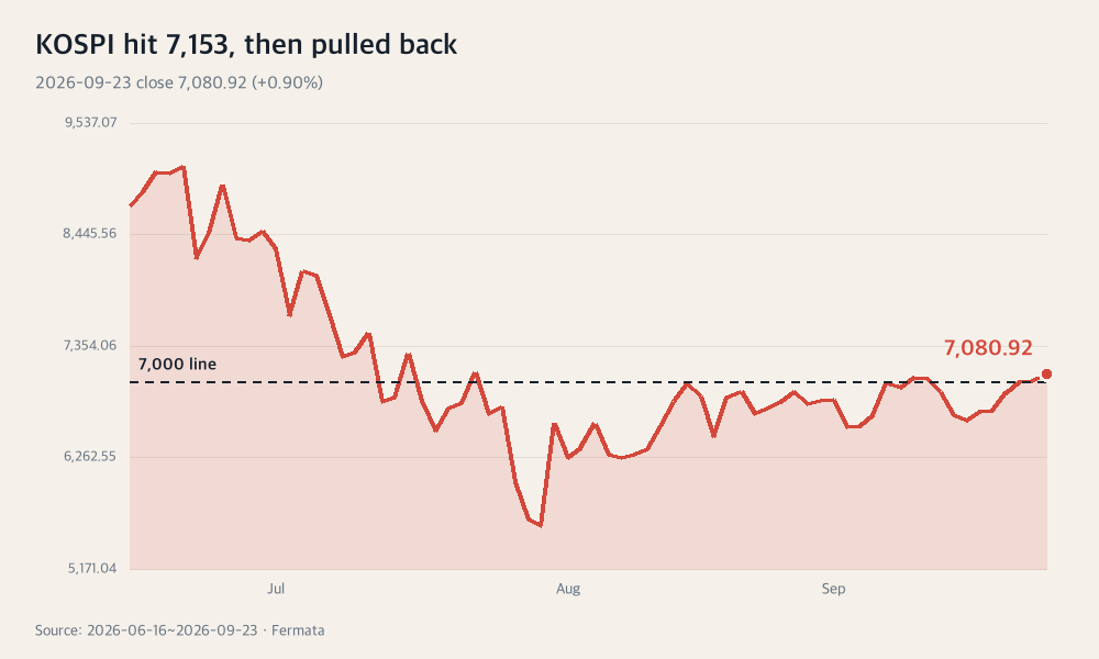 KOSPI hit 7,153, then pulled back