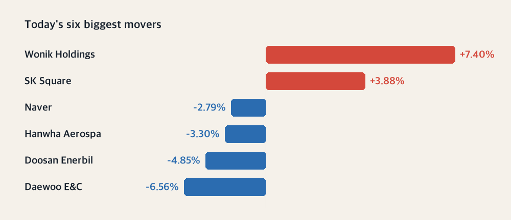 Today's six biggest movers