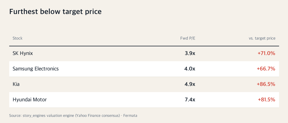 Furthest below target price