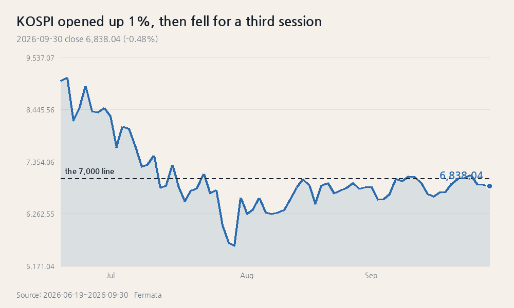 KOSPI opened up 1%, then fell for a third session