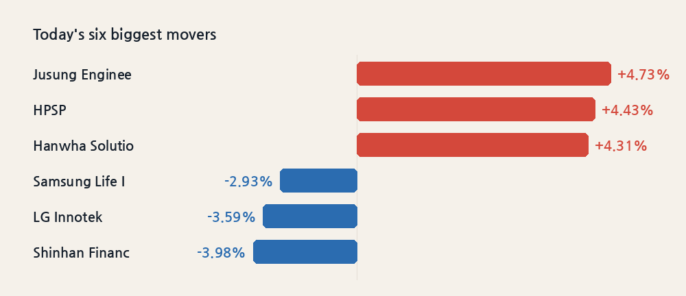 Today's six biggest movers