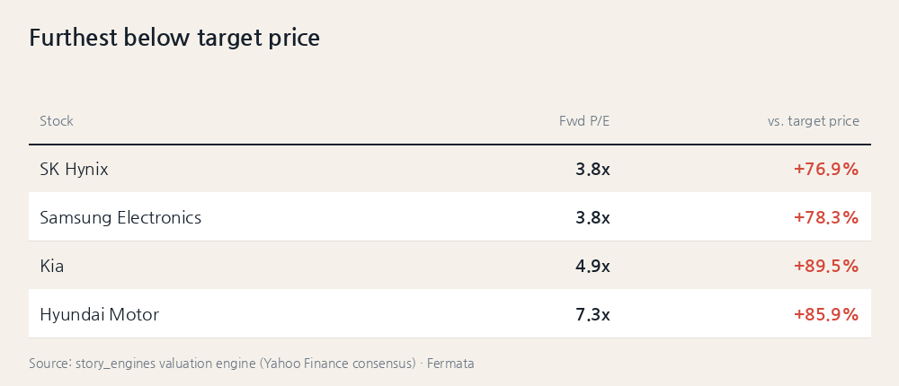 Furthest below target price