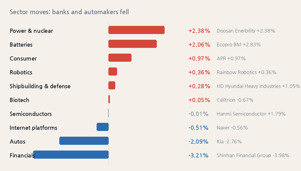 Sector moves: banks and automakers fell