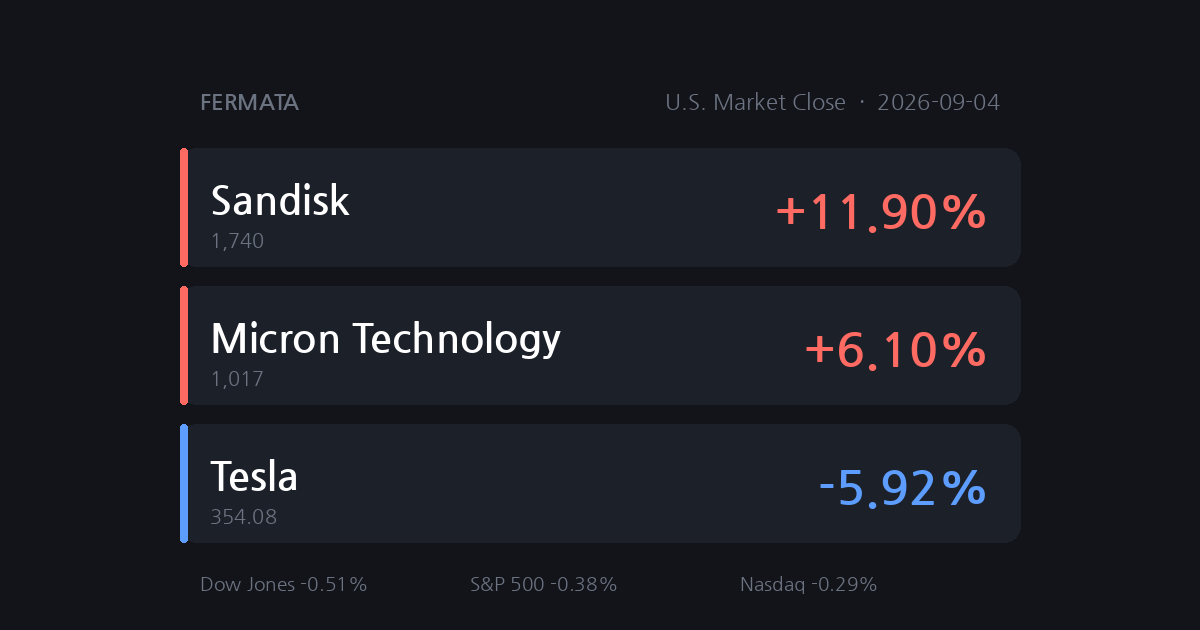 U.S. Market Close data snapshot for 2026-09-04: Dow Jones Industrial Average 53,414.25 (-0.51%), S&P 500 7,718.6 (-0.38%), Nasdaq Composite 26,506.99 (-0.29%), biggest moves we track Sandisk (+11.90%), Micron Technology (+6.10%), Tesla (-5.92%) [en].