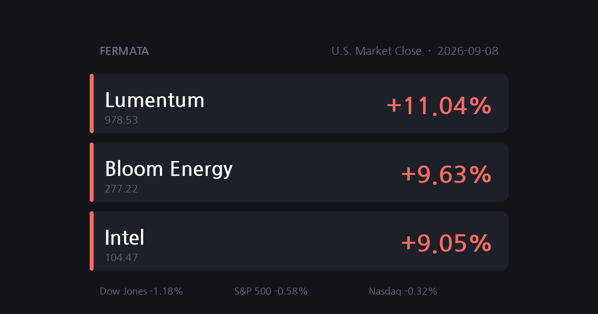 U.S. Market Close data snapshot for 2026-09-08: Dow Jones Industrial Average 52,786.07 (-1.18%), S&P 500 7,673.52 (-0.58%), Nasdaq Composite 26,421.41 (-0.32%), biggest moves we track Lumentum (+11.04%), Bloom Energy (+9.63%), Intel (+9.05%) [en].