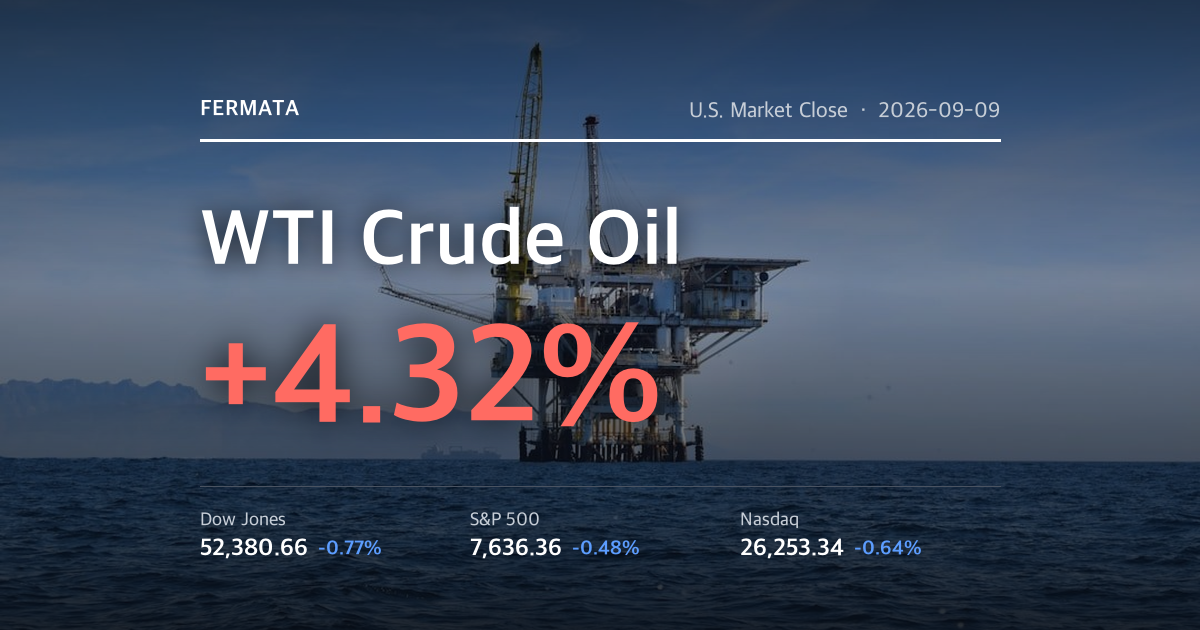 WTI Crude Jumps 4.3%, Wall Street Falls for a Third Day