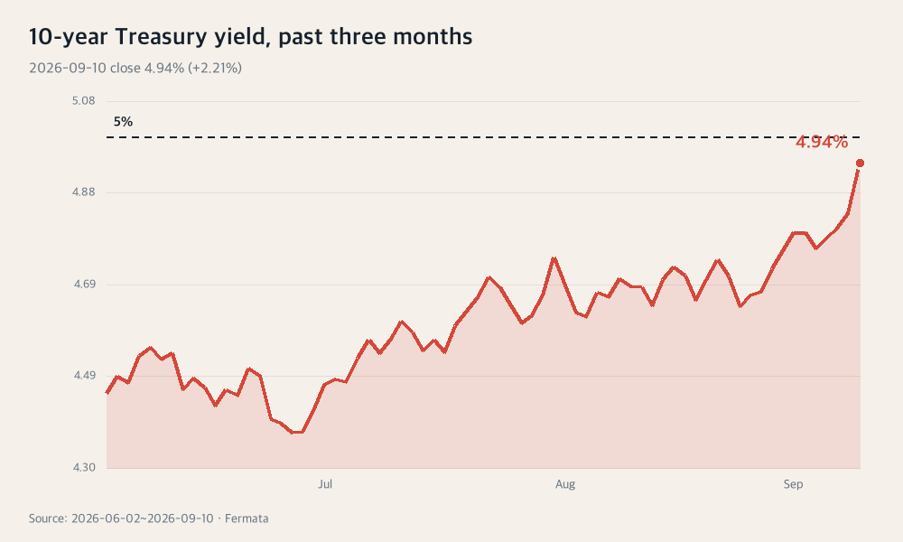 10-year Treasury yield, past three months
