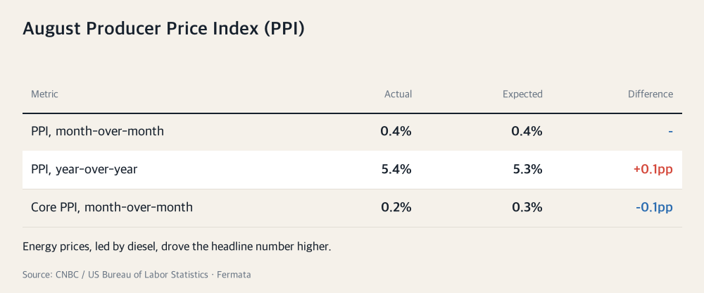 August Producer Price Index (PPI)