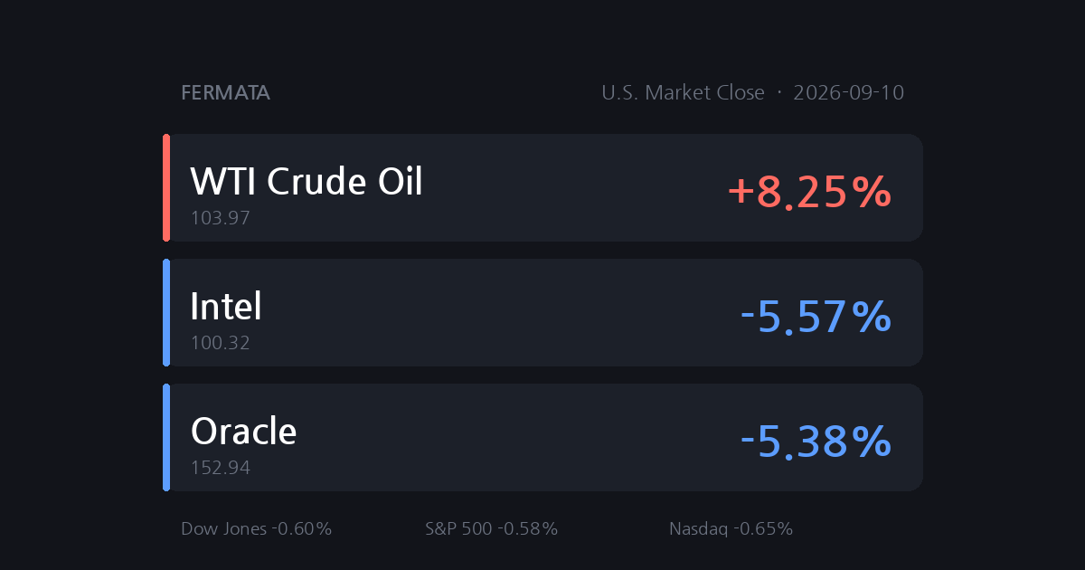 U.S. Market Close data snapshot for 2026-09-10: Dow Jones Industrial Average 52,064.1 (-0.60%), S&P 500 7,591.7 (-0.58%), Nasdaq Composite 26,081.72 (-0.65%), biggest moves we track WTI Crude Oil (+8.25%), Intel (-5.57%), Oracle (-5.38%) [en].