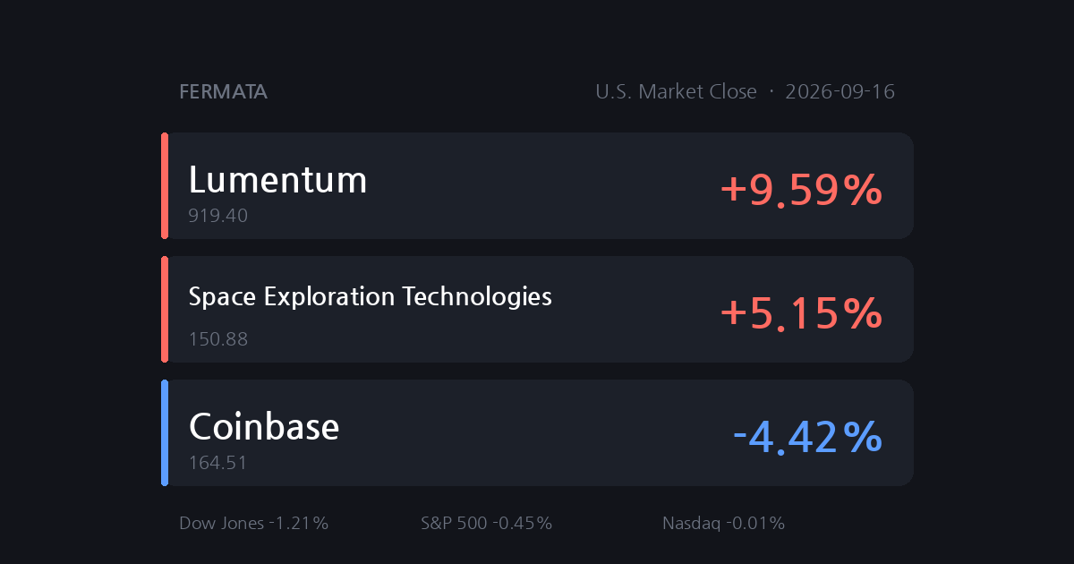 Dow Falls 1.2% on Bank Selloff as Fed Hikes Rates for First Time Since 2023