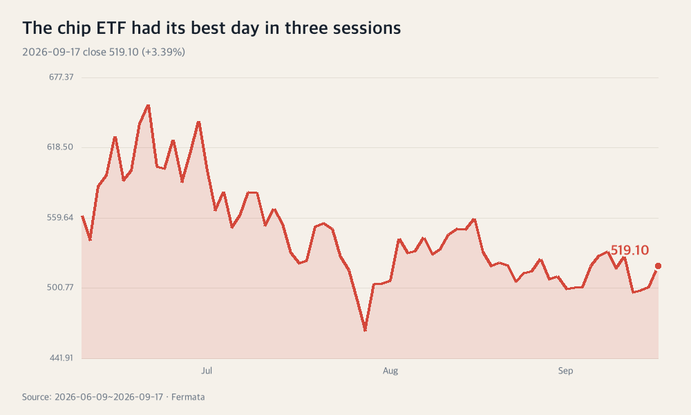 The chip ETF had its best day in three sessions