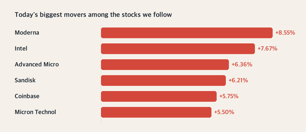 Today's biggest movers among the stocks we follow
